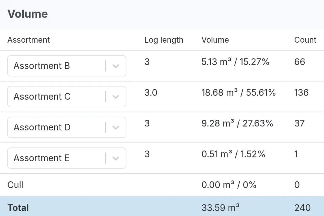 Diameter profiles