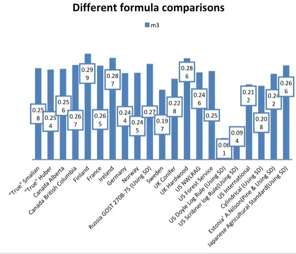 Comparación de diferentes fórmulas de escala de troncos de madera