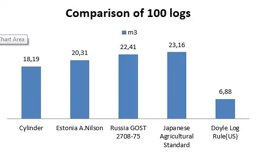 Comparación de diferentes fórmulas de escala de troncos de madera